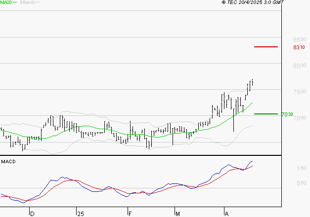 LDC : Les signaux haussiers sont intacts