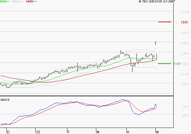 M6 : Les cours sont à des niveaux intéressants