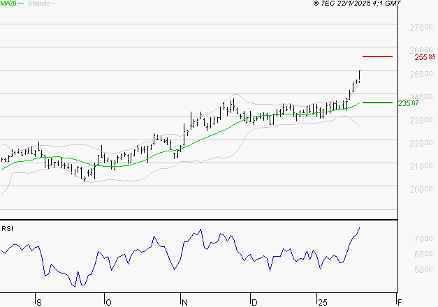 ESSILORLUXOTTICA : Les résistances sont proches