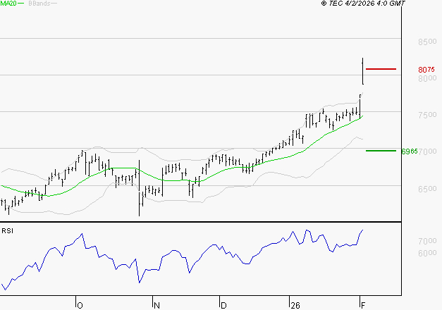 AMUNDI SA : Risque de correction sous les résistances