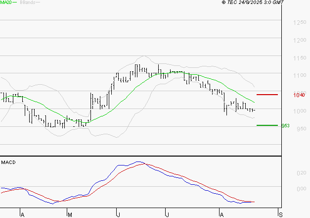 RAMSAY GENERALE : Sous les résistances, une consolidation est probable