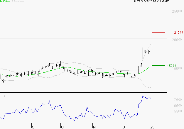 VUSIONGROUP : Risque de correction sous les résistances