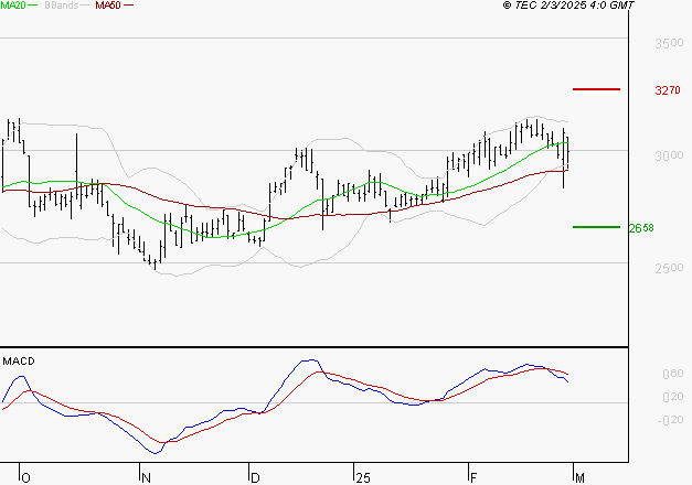 FNAC DARTY : L'indécision domine