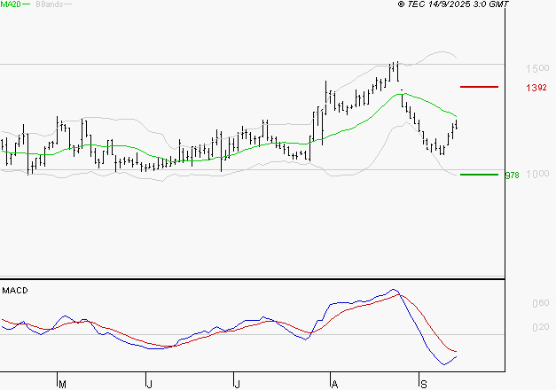 EMEIS : Sous les résistances, une consolidation est probable