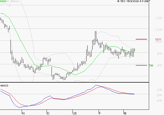 OVH GROUPE : La situation technique est plutôt incertaine