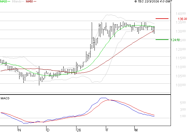 BAINS MER MONACO : L'indécision domine