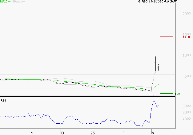 EUTELSAT : Les résistances sont proches