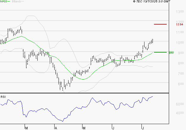 FORVIA SE : Les résistances sont proches