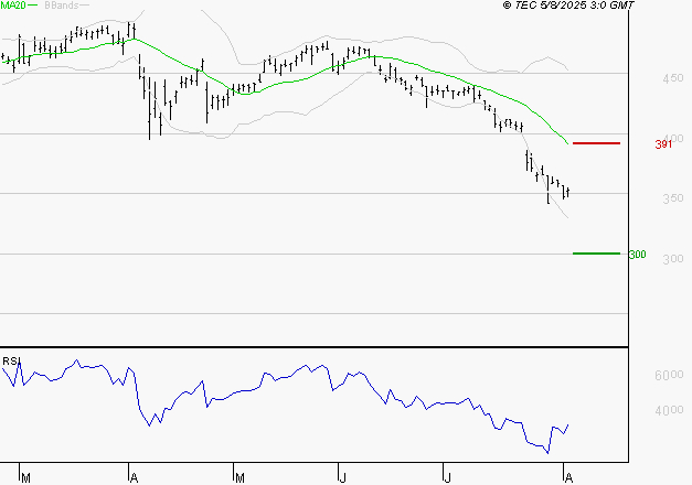 NOKIA : Baissier mais survendu