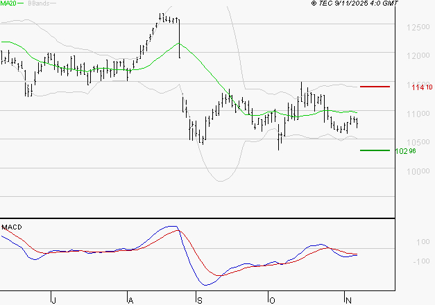 EIFFAGE : Sous les résistances, une consolidation est probable