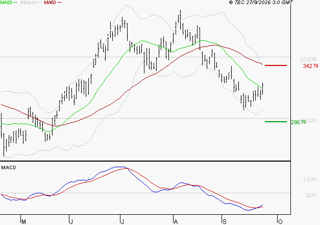 GE AEROSPACE : Attendre un test du support