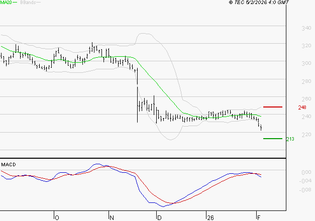 VIVENDI : La tendance baissière peut reprendre
