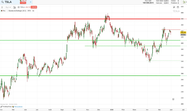 analyse technique moyen terme Tesla juin 2026 cafe de la bourse