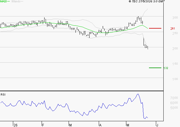 ELIOR : Baissier mais survendu