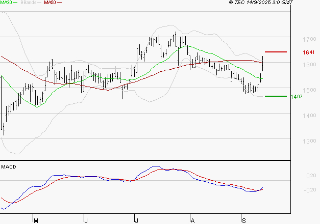 VALLOUREC : L'analyse ne suggère pas de baisse à moyen terme