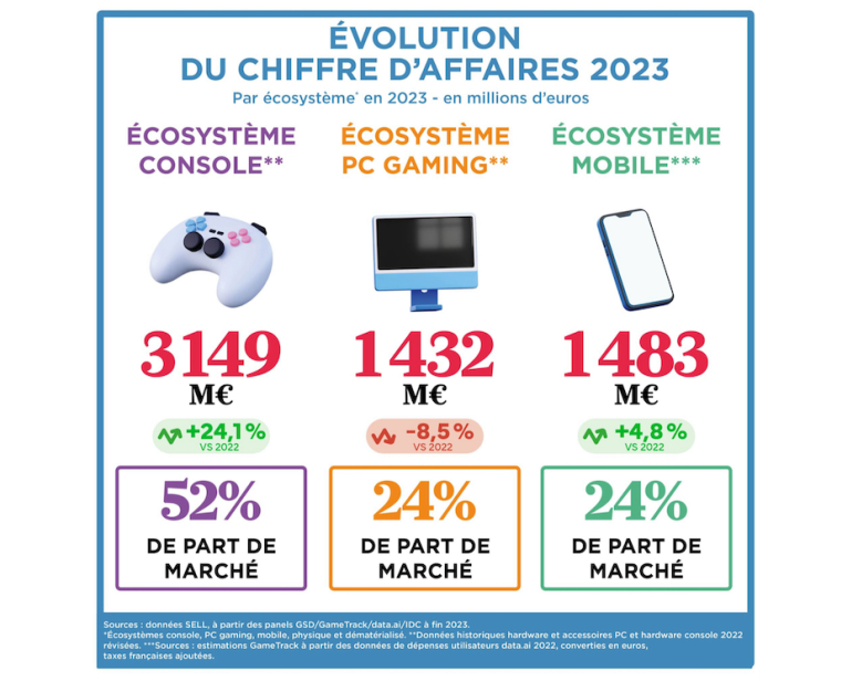 Le marché du jeu vidéo français a connu une année 2023 exceptionnelle, atteignant un pic historique avec un chiffre d’affaires de 6,1 milliards d’euros.