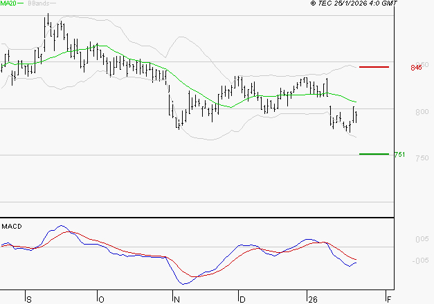 TELEVISION FRANCAISE (T.F.1) : Sous les résistances, une consolidation est probable