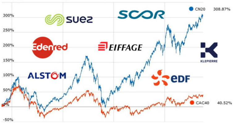 En vingt ans, l'indice CAC Next 20 a avancé beaucoup plus vite que le CAC 40 : +309%, contre +40% ! (© Euronext / sociétés)