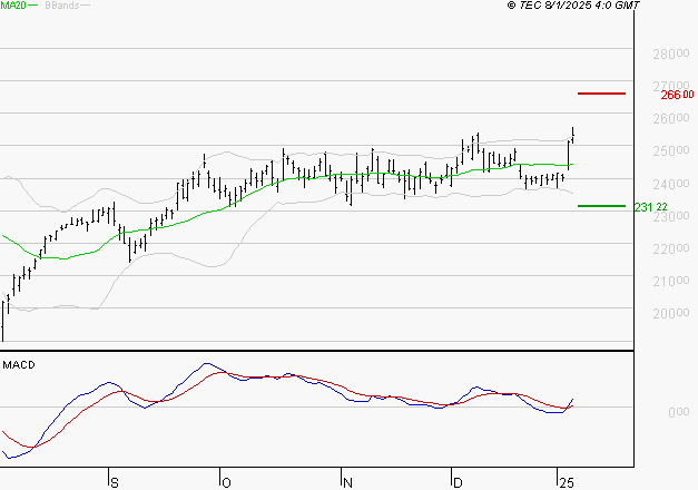SCHNEIDER ELECTRIC SA : Le mouvement reste haussier