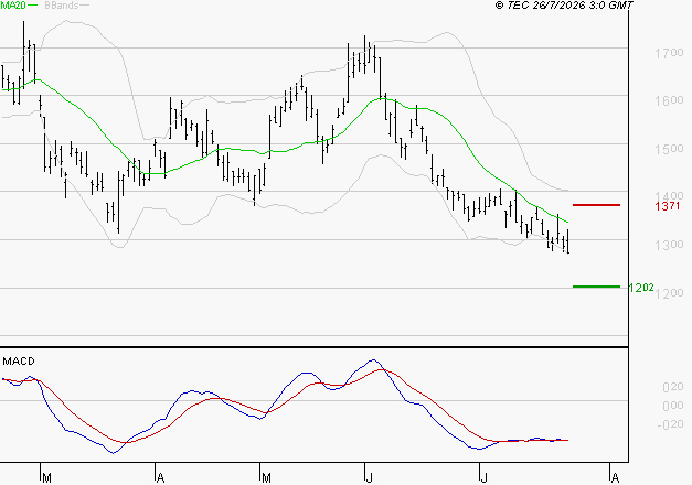 OPMOBILITY : Sous les résistances, une consolidation est probable