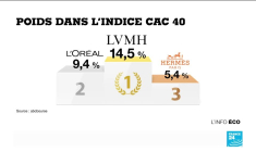 Indétrônable luxe français…