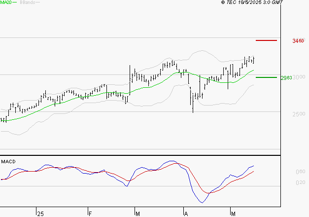 TECHNIP ENERGIES NV : Les signaux haussiers sont intacts