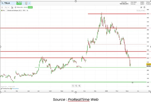 Source : ProRealTime Web