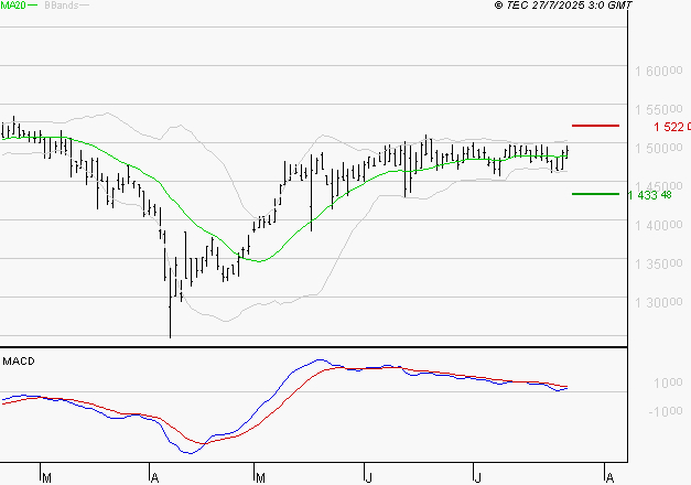 COMPAGNIE DE L'ODET : L'indécision domine