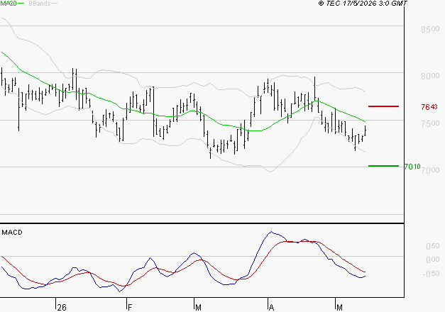 SANOFI : Sous les résistances, une consolidation est probable