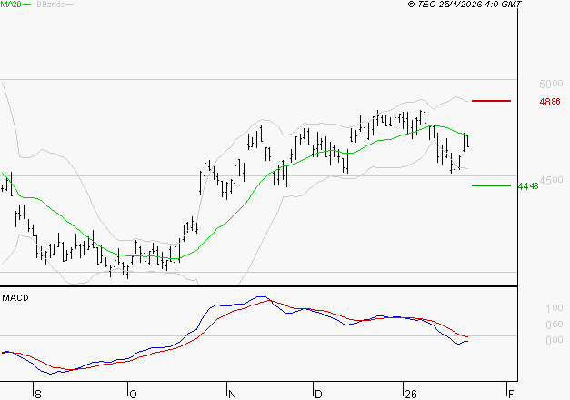 ACCOR SA : La tendance baissière peut reprendre