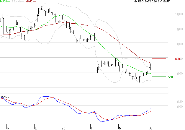 STELLANTIS (Milan) : L'analyse ne suggère pas de baisse à moyen terme