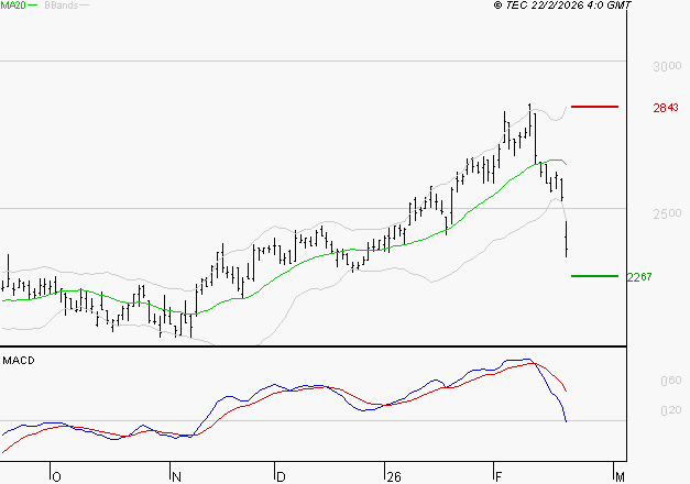 IMERYS : La tendance baissière peut reprendre