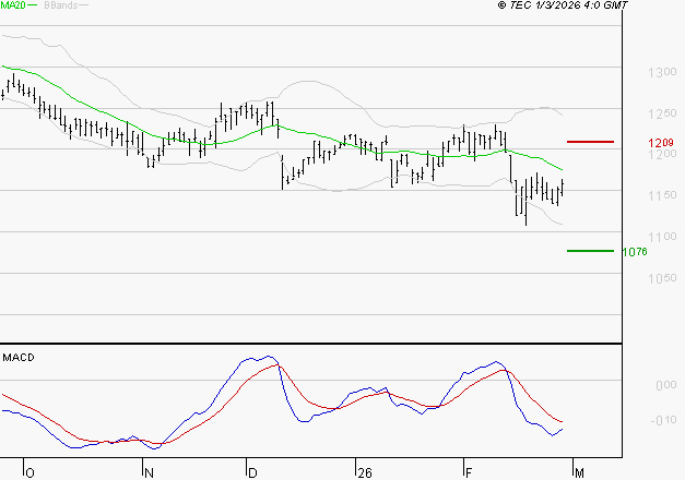 M6 : Sous les résistances, une consolidation est probable