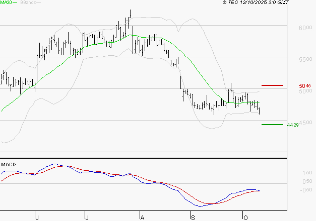 WAVESTONE : Attendre un test du support