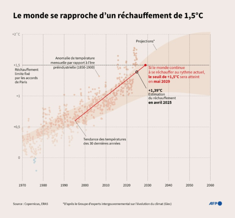 Le monde se rapproche d'un réchauffement de 1,5°C ( AFP / Olivia BUGAULT )