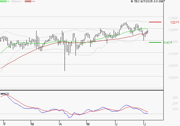 BIOMERIEUX : La situation technique est plutôt incertaine