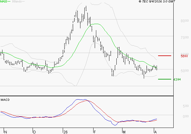 ERAMET : Retour possible sur les supports