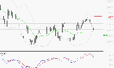 DASSAULT AVIATION : Une consolidation vers les supports est probable