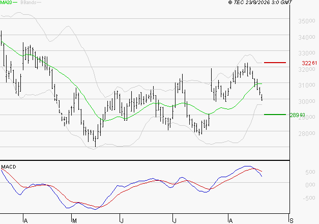 DASSAULT AVIATION : Une consolidation vers les supports est probable