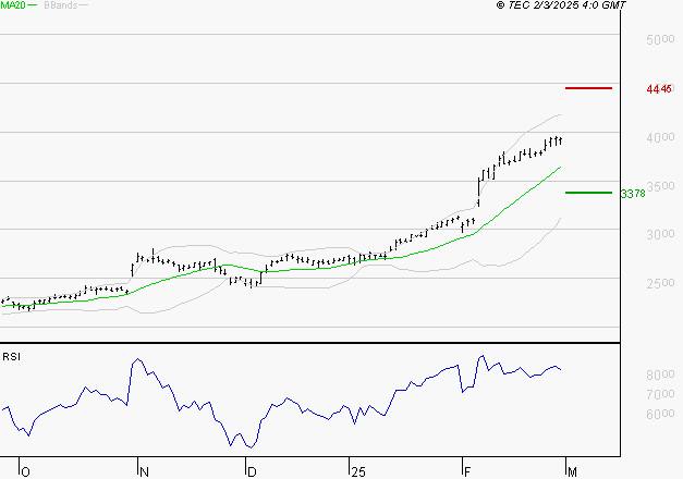 SOCIETE GENERALE : Risque de correction sous les résistances