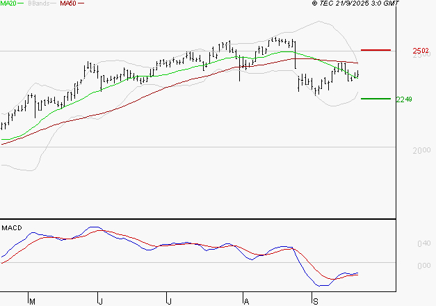 ELIS SA : Retour possible sur les supports