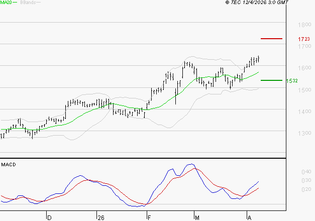 CARREFOUR SA : Les signaux haussiers sont intacts