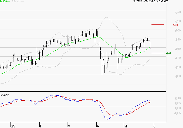 NOKIA : Opportunité technique