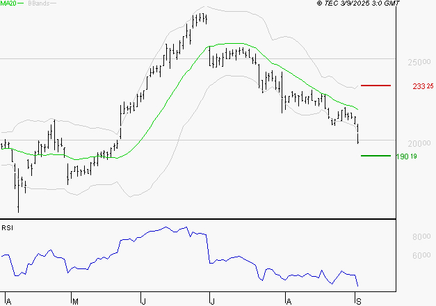 VUSIONGROUP : Baissier mais survendu