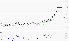 ORANGE : Risque de correction sous les résistances