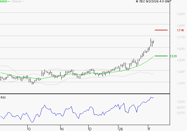 ORANGE : Risque de correction sous les résistances
