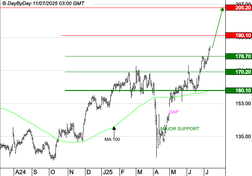 AIRBUS : Les cours progressent toujours