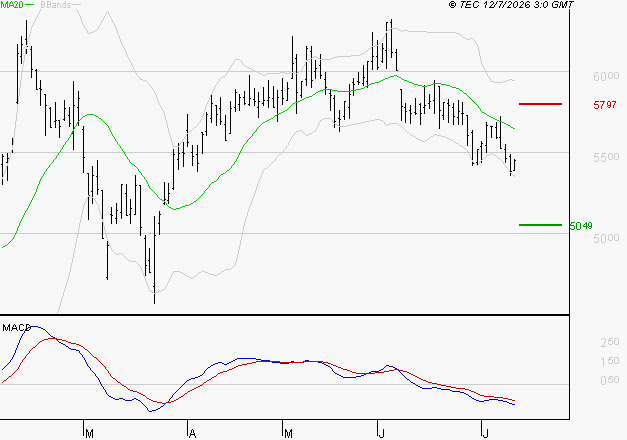 ARKEMA : Sous les résistances, une consolidation est probable