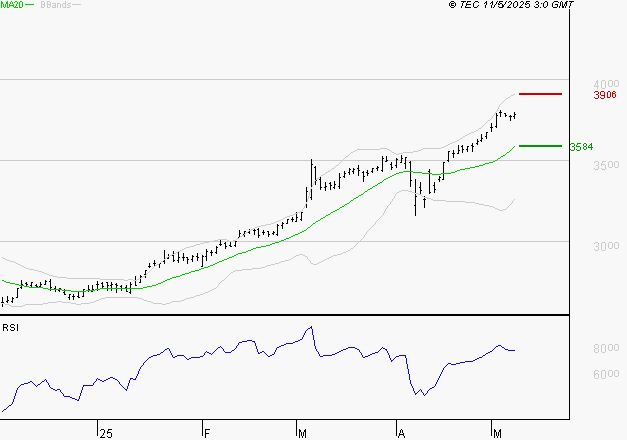 BOUYGUES : Les résistances sont proches