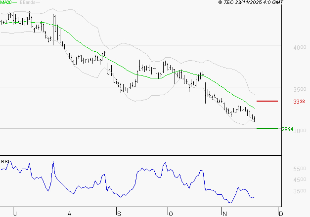 IPSOS : Surveiller le comportement des cours sur les supports